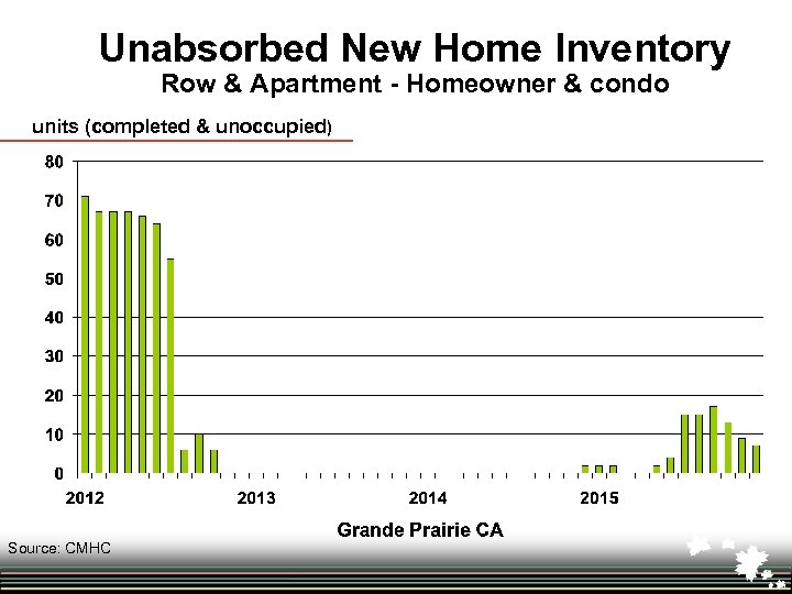 Unabsorbed New Home Inventory Row & Apartment - Homeowner & condo units (completed &