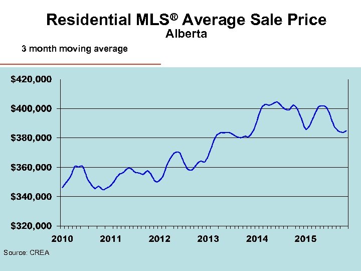 Residential MLS® Average Sale Price Alberta 3 month moving average Source: CREA 