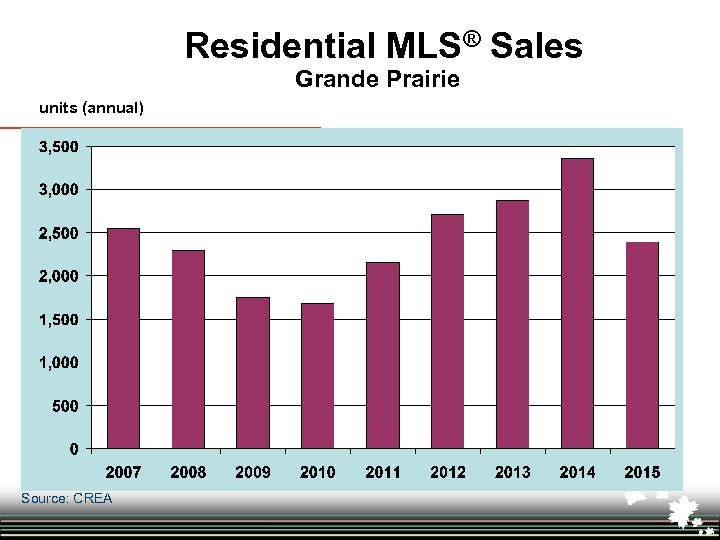 Residential MLS® Sales Grande Prairie units (annual) Source: CREA 