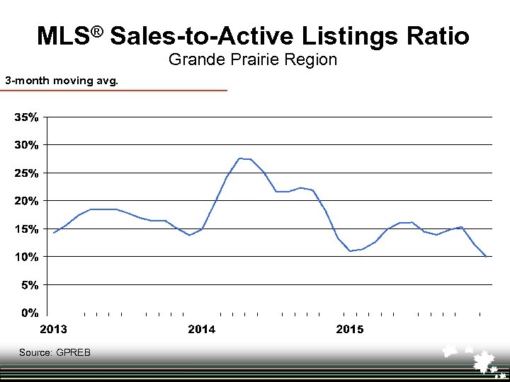 MLS® Sales-to-Active Listings Ratio Grande Prairie Region 3 -month moving avg. Source: GPREB 