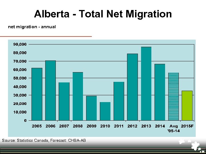 Alberta - Total Net Migration net migration - annual Source: Statistics Canada, Forecast: CHBA-AB
