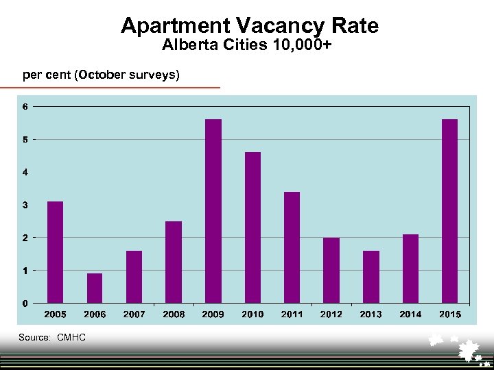 Apartment Vacancy Rate Alberta Cities 10, 000+ per cent (October surveys) Source: CMHC 