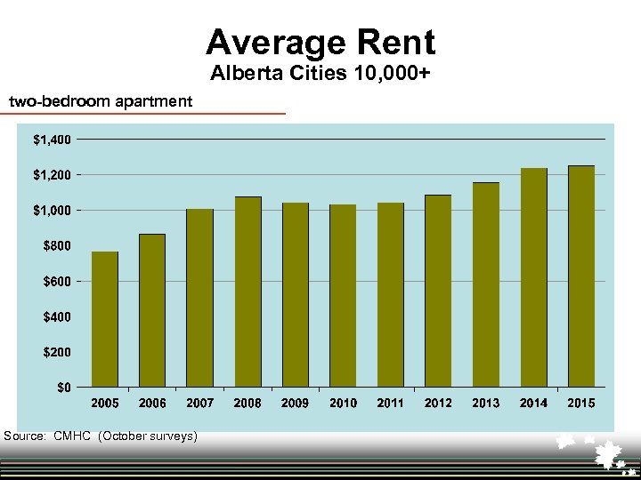 Average Rent Alberta Cities 10, 000+ two-bedroom apartment Source: CMHC (October surveys) 