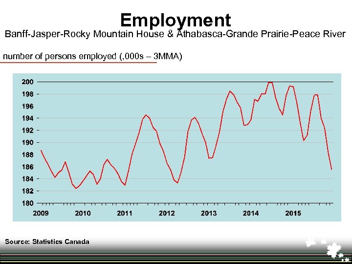Employment Banff-Jasper-Rocky Mountain House & Athabasca-Grande Prairie-Peace River number of persons employed (, 000