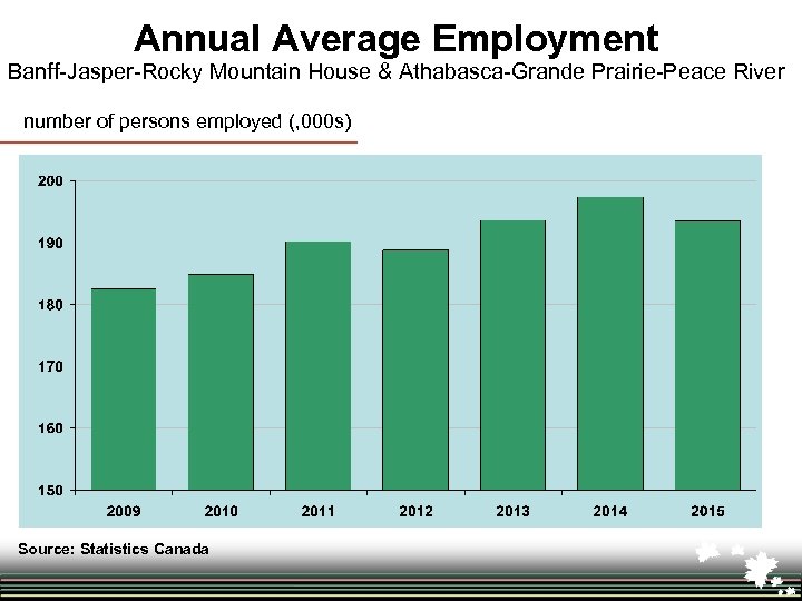 Annual Average Employment Banff-Jasper-Rocky Mountain House & Athabasca-Grande Prairie-Peace River number of persons employed
