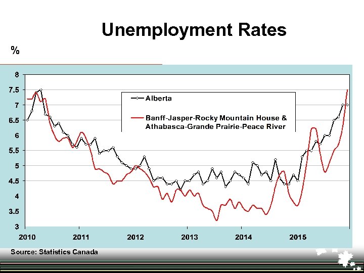 Unemployment Rates % Source: Statistics Canada 