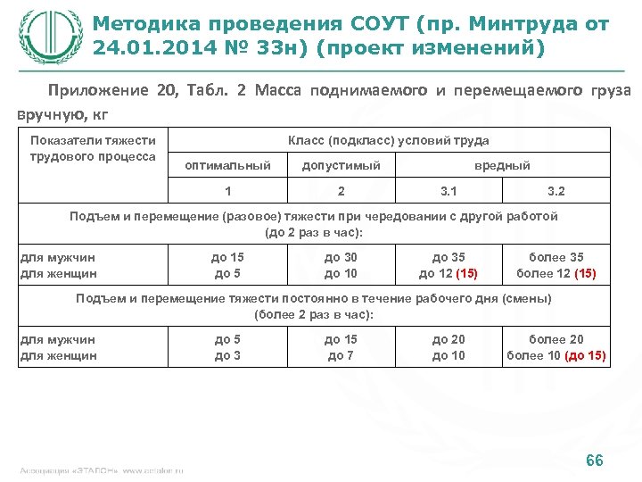 Методика проведения СОУТ (пр. Минтруда от 24. 01. 2014 № 33 н) (проект изменений)