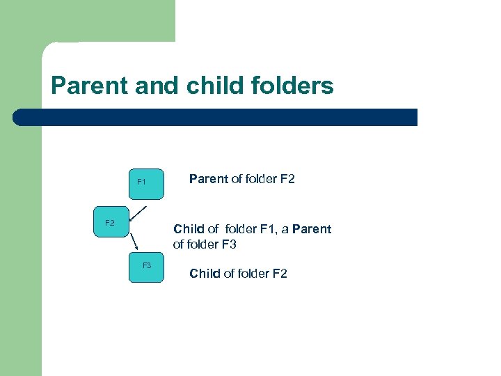 Parent and child folders F 1 F 2 Parent of folder F 2 Child