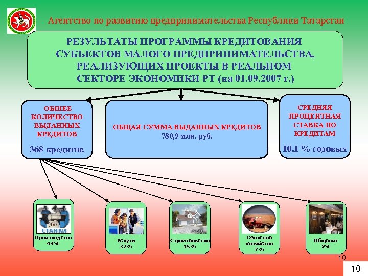 Агентство по развитию предпринимательства Республики Татарстан РЕЗУЛЬТАТЫ ПРОГРАММЫ КРЕДИТОВАНИЯ СУБЪЕКТОВ МАЛОГО ПРЕДПРИНИМАТЕЛЬСТВА, РЕАЛИЗУЮЩИХ ПРОЕКТЫ