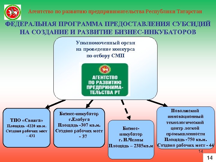 Агентство по развитию предпринимательства Республики Татарстан ФЕДЕРАЛЬНАЯ ПРОГРАММА ПРЕДОСТАВЛЕНИЯ СУБСИДИЙ НА СОЗДАНИЕ И РАЗВИТИЕ