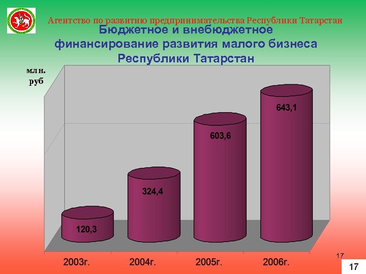 Агентство по развитию предпринимательства Республики Татарстан млн. руб Бюджетное и внебюджетное финансирование развития малого