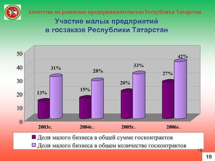 Агентство по развитию предпринимательства Республики Татарстан Участие малых предприятий в госзаказе Республики Татарстан 18