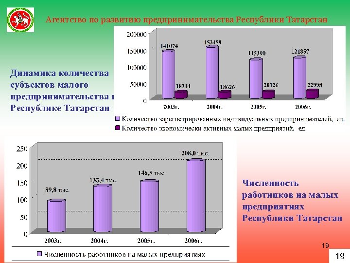 Агентство по развитию предпринимательства Республики Татарстан Динамика количества субъектов малого предпринимательства в Республике Татарстан