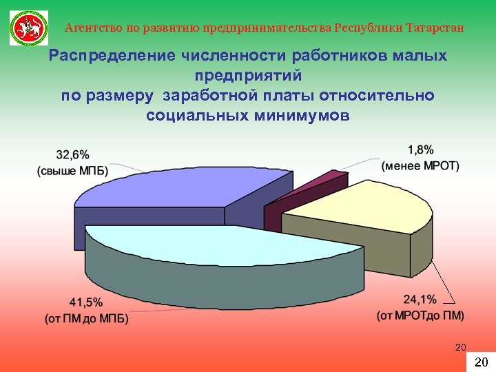 Агентство по развитию предпринимательства Республики Татарстан Распределение численности работников малых предприятий по размеру заработной