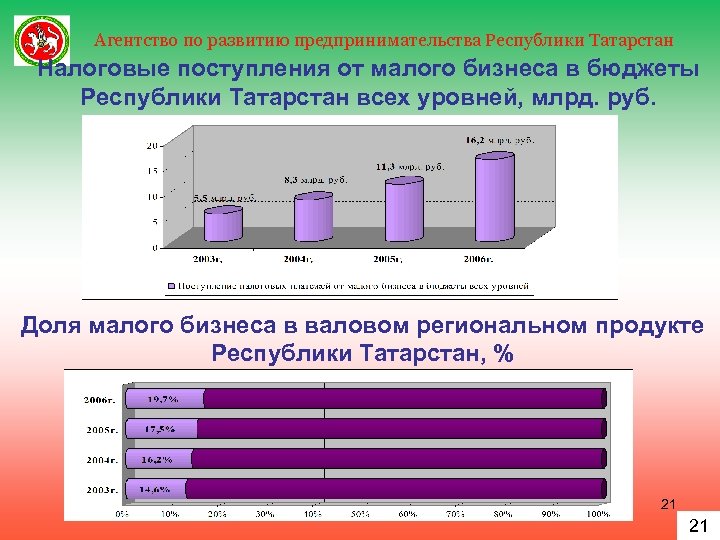 Агентство по развитию предпринимательства Республики Татарстан Налоговые поступления от малого бизнеса в бюджеты Республики