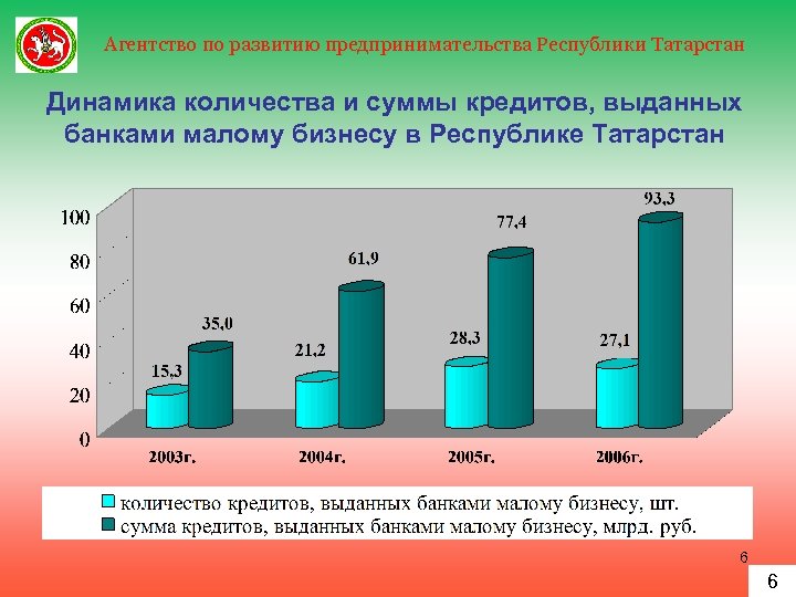 Агентство по развитию предпринимательства Республики Татарстан Динамика количества и суммы кредитов, выданных банками малому