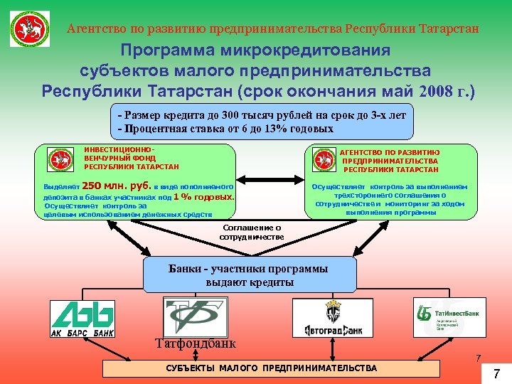 Агентство по развитию предпринимательства Республики Татарстан Программа микрокредитования субъектов малого предпринимательства Республики Татарстан (срок