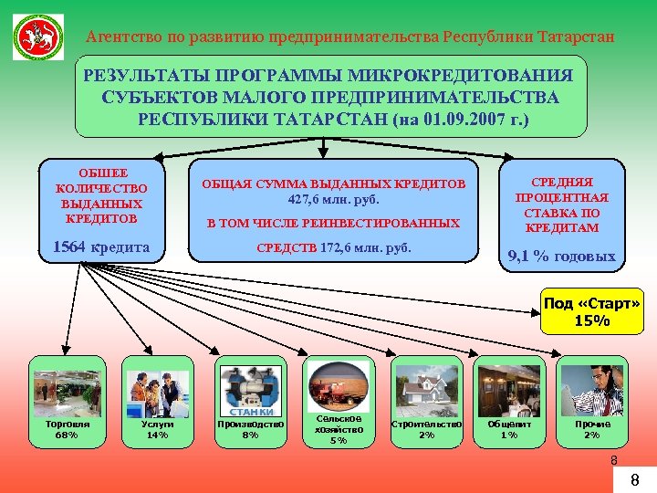 Агентство по развитию предпринимательства Республики Татарстан РЕЗУЛЬТАТЫ ПРОГРАММЫ МИКРОКРЕДИТОВАНИЯ СУБЪЕКТОВ МАЛОГО ПРЕДПРИНИМАТЕЛЬСТВА РЕСПУБЛИКИ ТАТАРСТАН