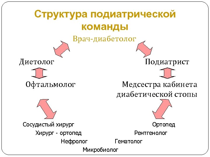 Структура подиатрической команды Врач-диабетолог Диетолог Офтальмолог Подиатрист Медсестра кабинета диабетической стопы Сосудистый хирург Ортопед
