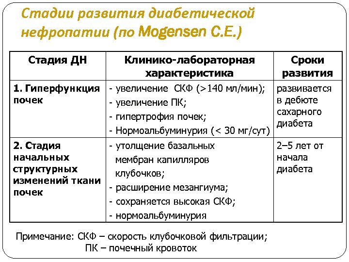 Стадии развития диабетической нефропатии (по Mogensen C. E. ) Стадия ДН Клинико-лабораторная характеристика Сроки