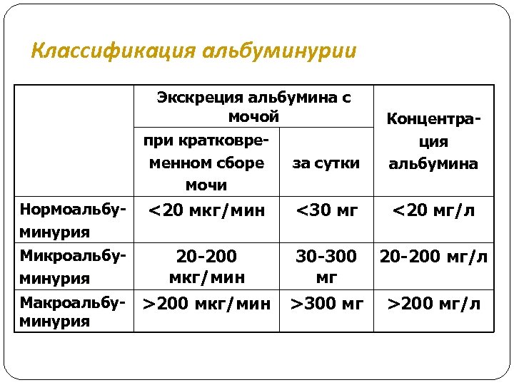 Классификация альбуминурии Экскреция альбумина с мочой при кратковременном сборе за сутки мочи Нормоальбу- <20