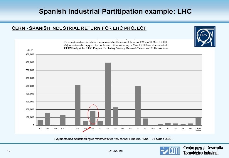 Spanish Industrial Partitipation example: LHC CERN - SPANISH INDUSTRIAL RETURN FOR LHC PROJECT Payments