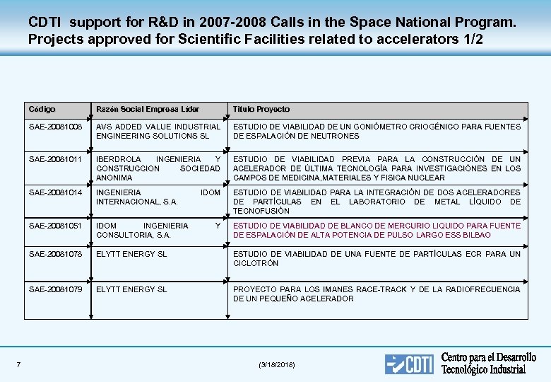CDTI support for R&D in 2007 -2008 Calls in the Space National Program. Projects
