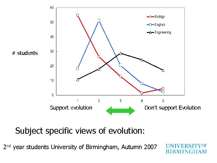 # students Support evolution Don’t support Evolution Subject specific views of evolution: 2 nd