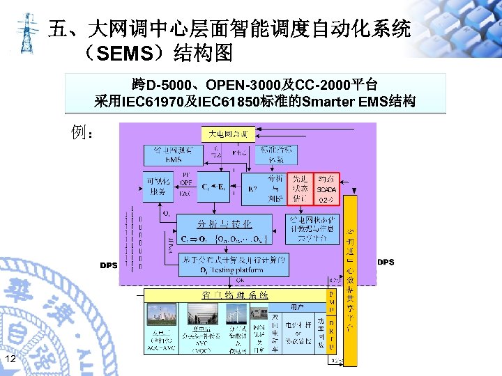 五、大网调中心层面智能调度自动化系统 （SEMS）结构图 跨D-5000、OPEN-3000及CC-2000平台 采用IEC 61970及IEC 61850标准的Smarter EMS结构 例： 12 