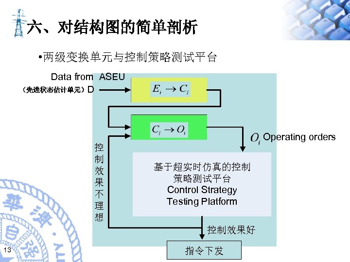六、对结构图的简单剖析 • 两级变换单元与控制策略测试平台 Data from ASEU （先进状态估计单元）D Operating orders 控 制 效 果 不