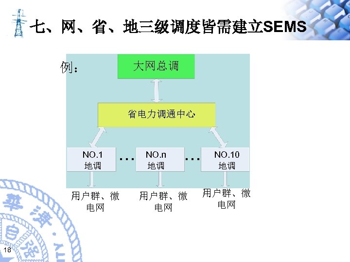 七、网、省、地三级调度皆需建立SEMS 大网总调 例： 省电力调通中心 NO. 1 地调 … 用户群、微 电网 18 NO. n 地调