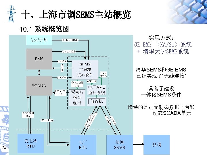 十、上海市调SEMS主站概览 10. 1 系统概览图 实现方式： GE EMS （XA/21）系统 + 清华大学SEMS系统 清华SEMS和GE EMS 已经实现了“无缝连接” 具备了建设