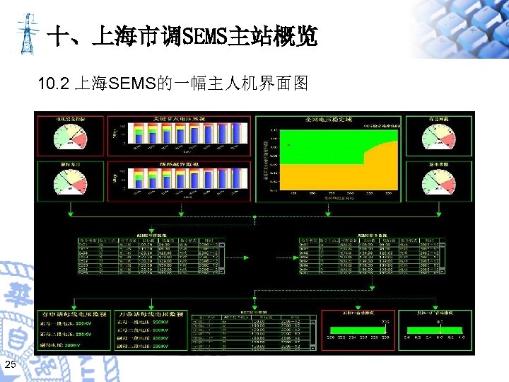 十、上海市调SEMS主站概览 10. 2 上海SEMS的一幅主人机界面图 25 