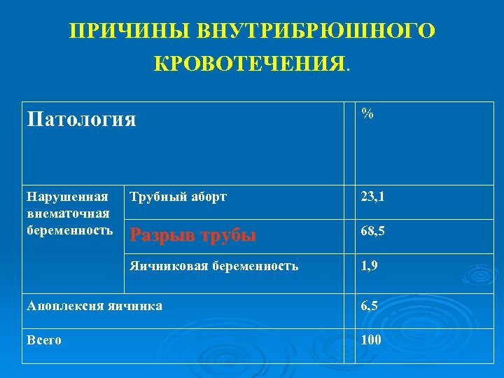ПРИЧИНЫ ВНУТРИБРЮШНОГО КРОВОТЕЧЕНИЯ. Патология % Нарушенная внематочная беременность Трубный аборт 23, 1 Разрыв трубы