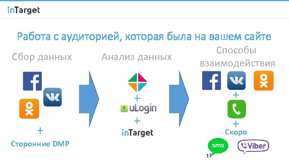 Работа с аудиторией, которая была на вашем сайте + Анализ данных + Сбор данных