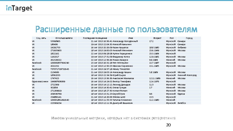 Расширенные данные по пользователям Соц. сеть VK VK Facebook VK VK VK Одноклассники VK