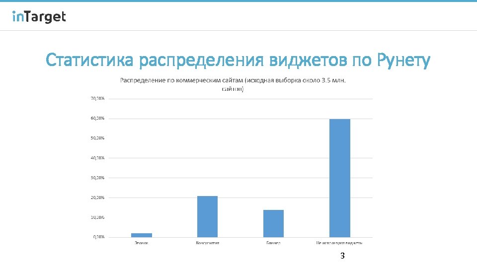 Статистика распределения виджетов по Рунету 3 