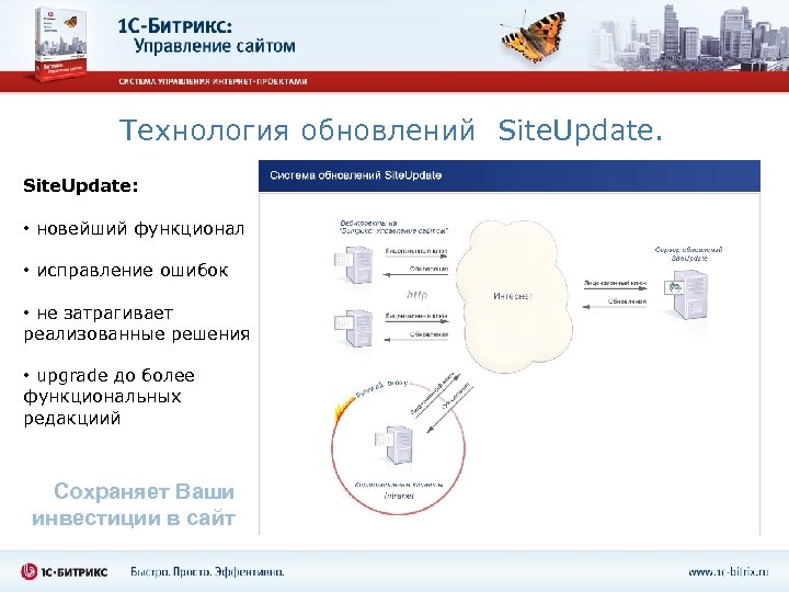 Технология обновлений Site. Update: • новейший функционал • исправление ошибок • не затрагивает реализованные