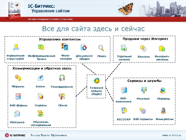 Все для сайта здесь и сейчас Продажи через Интернет Управление контентом Управление структурой Информационные