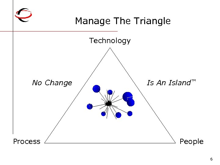 Manage The Triangle Technology No Change Process Is An Island™ People 6 