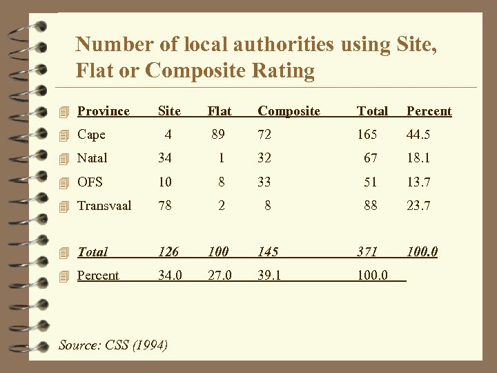 Number of local authorities using Site, Flat or Composite Rating 4 Province Site Flat