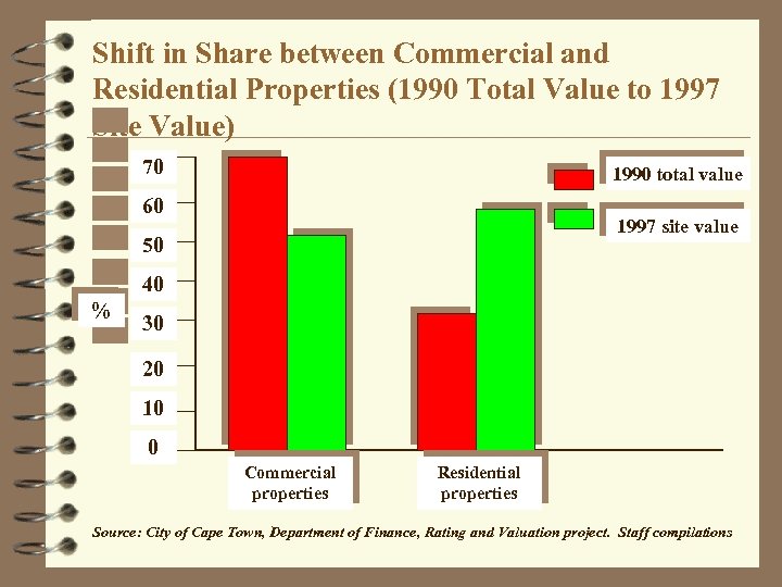 Shift in Share between Commercial and Residential Properties (1990 Total Value to 1997 Site