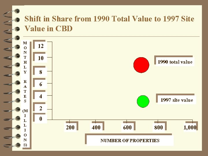 Shift in Share from 1990 Total Value to 1997 Site Value in CBD M