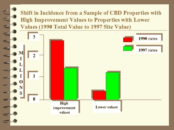 Shift in Incidence from a Sample of CBD Properties with High Improvement Values to