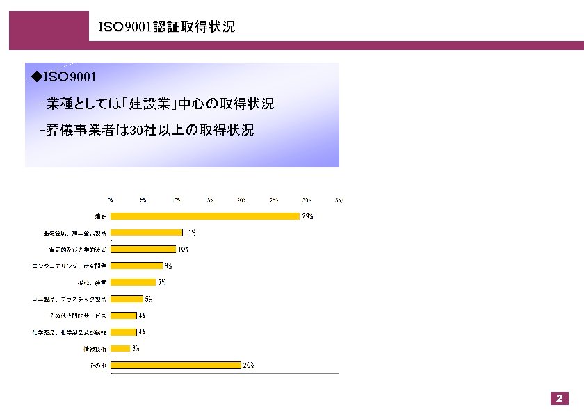 ＩＳＯ 9001認証取得状況 ◆ＩＳＯ 9001 　-業種としては「建設業」中心の取得状況 　-葬儀事業者は 30社以上の取得状況 2 