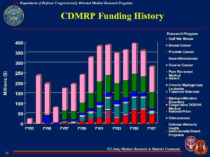 Department of Defense Congressionally Directed Medical Research Programs CDMRP Funding History Millions ($) Research