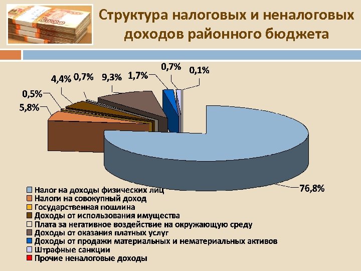 Структура налоговых и неналоговых доходов районного бюджета 