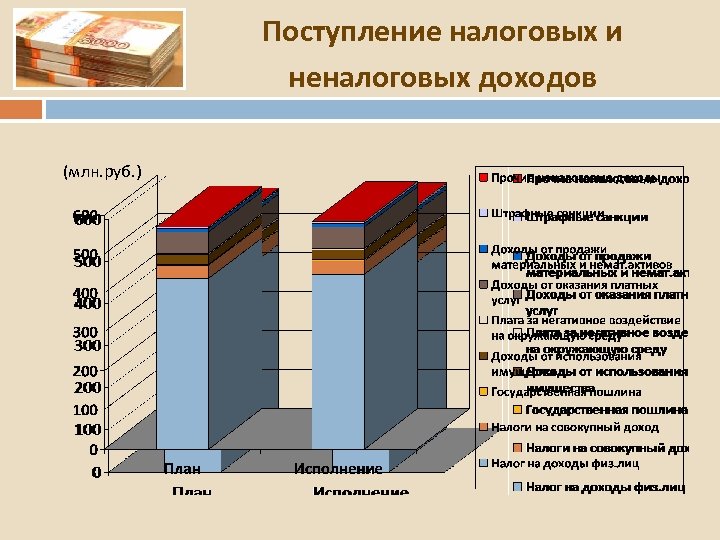Поступление налоговых и неналоговых доходов (млн. руб. ) 