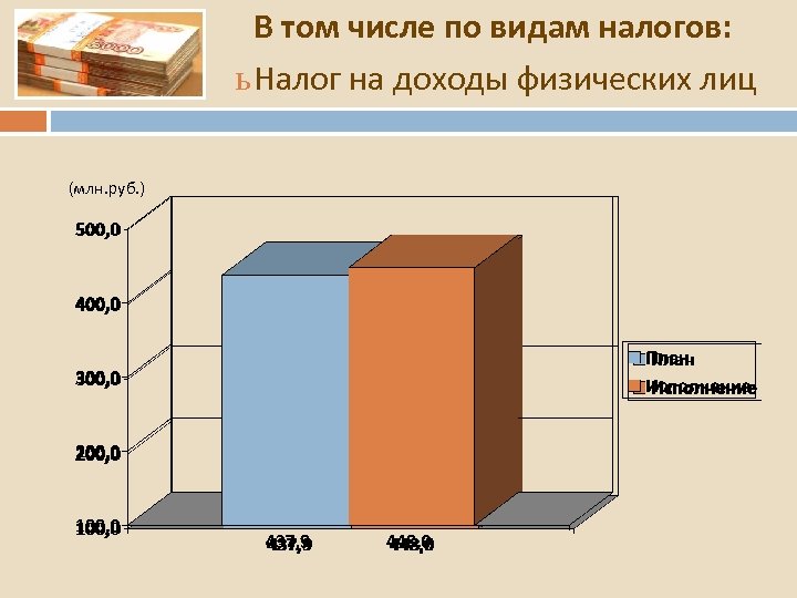 В том числе по видам налогов: ь Налог на доходы физических лиц (млн. руб.