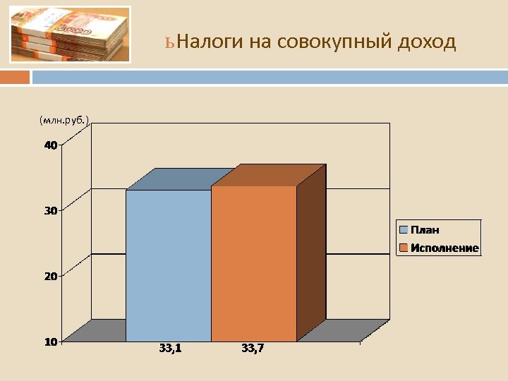ь Налоги на совокупный доход (млн. руб. ) 